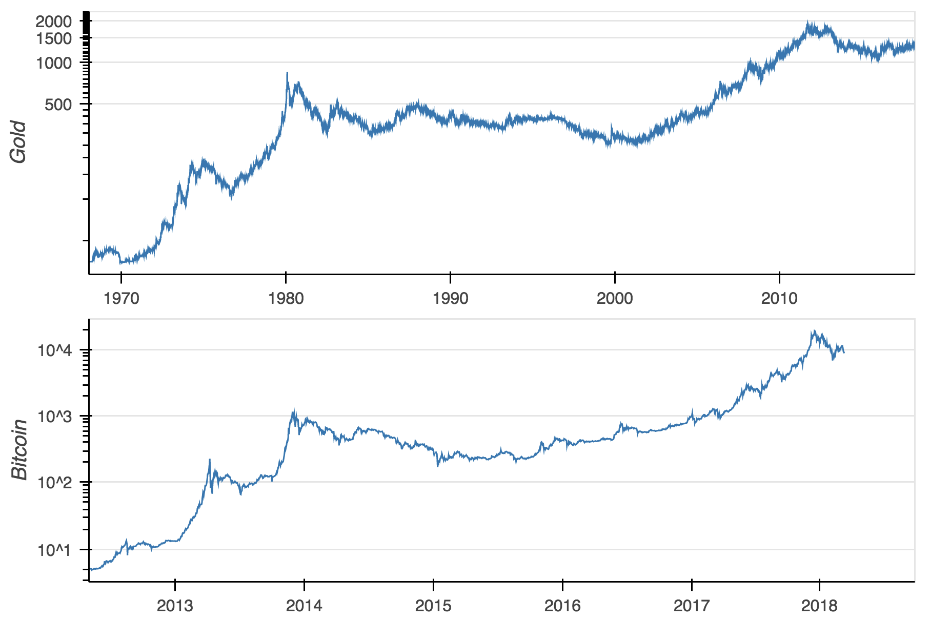 Bitcoin Vs Gold Chart A Visual Reference of Charts Chart Master